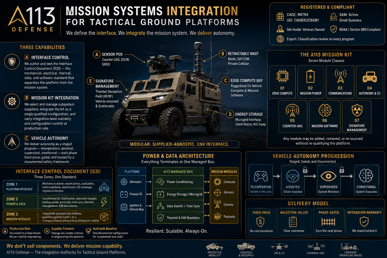 A113 Defense capabilities one-pager: three capabilities, platform anatomy, mission kit module classes, ICD zones, power and data architecture, autonomy progression, and delivery model.
