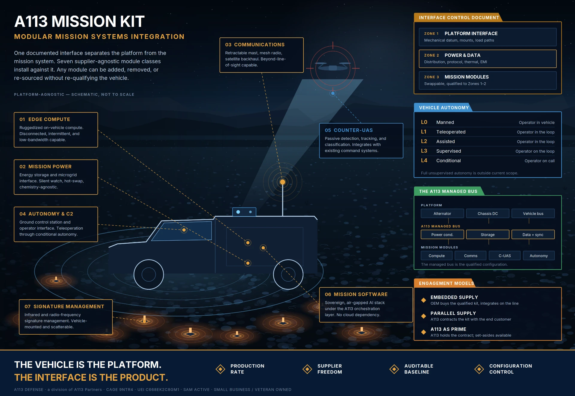 A113 Mission Kit field poster showing a protected mobility platform with modular mission systems: edge compute, mission power, communications, autonomy, counter-UAS, mission software, and signature management.